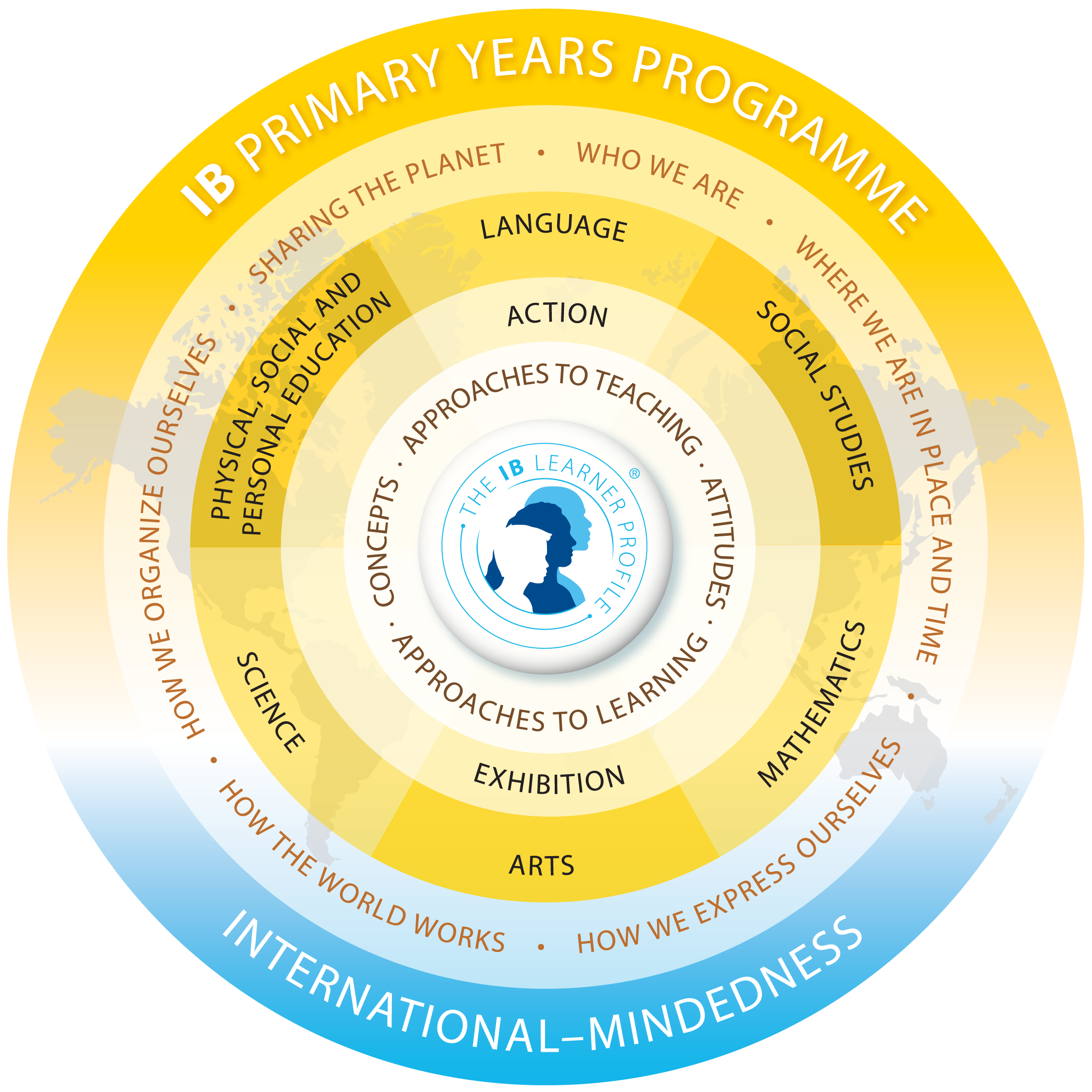 PYP Model